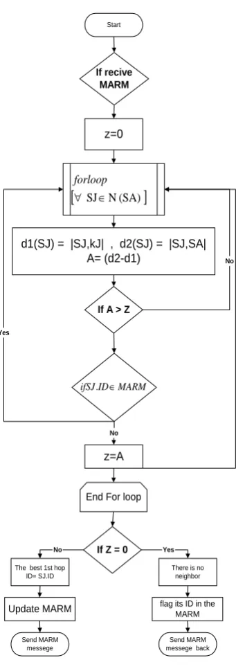 Fig 10: The proposed node memory structure 