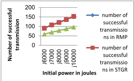 Fig 12: Transmission hops in each round 