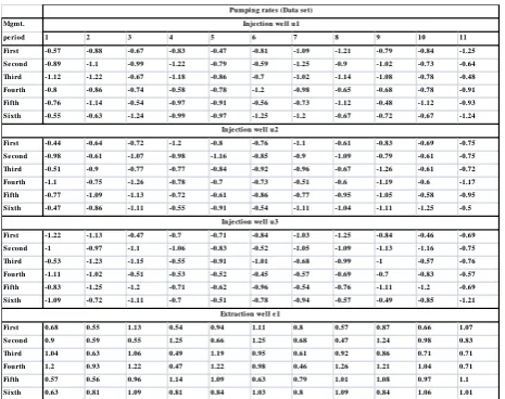 Table 2 Sample data set of pumping rates for three injection and one extraction well 
