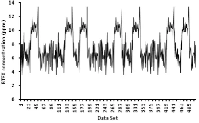 Fig.4 Maximum BTEX concentration for 500 pumping dataset using BIOPLUME III 