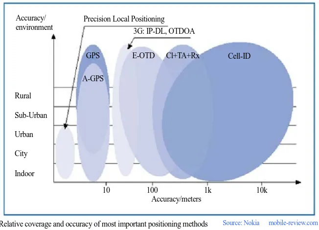 Figure 5 . Comparison of different methods of positioning accuracy in cellular networks
