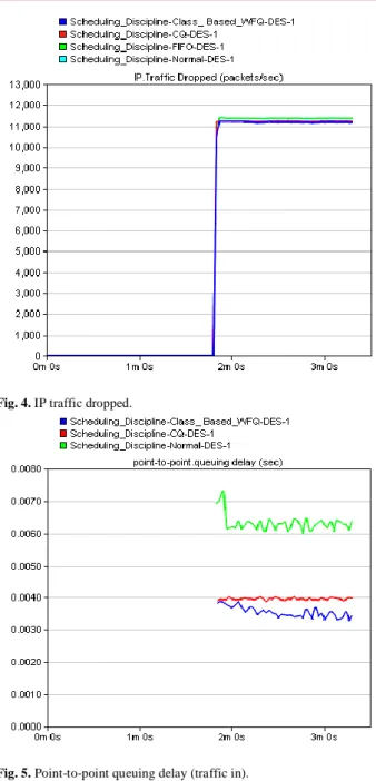 Fig. 4. IP traffic dropped. 