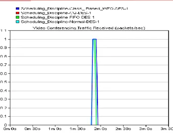 Fig. 8. Video Conferencing Traffic Sent. 