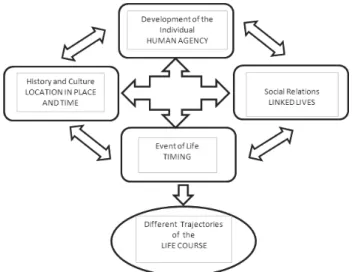 Figure 3 – Key elements of the Life Course Paradigm (Source: Giele and Elder, 1998, p