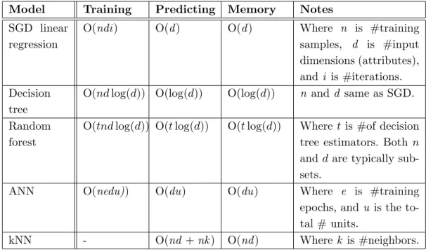Table 3. Complexity overheads of machine learning models
