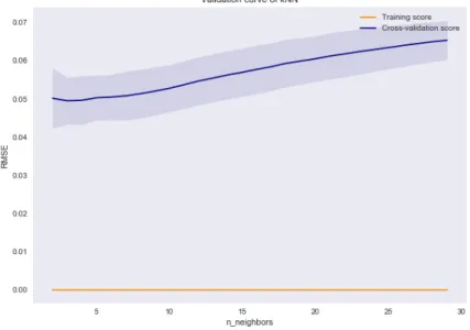 Figure 5. Validation curve of the kNN model. The x axis ticks represent values for k