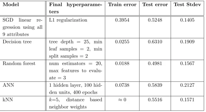 Table 4. Final machine learning model results. Final hyperparameters and root mean squared error (RMSE) for models with original attributes and ratio transformed attributes
