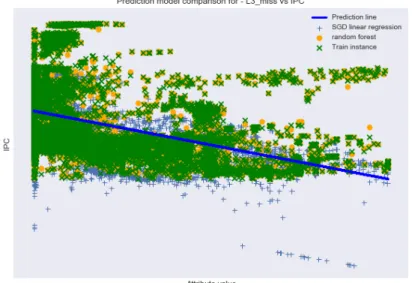 Figure 8. Scatter plot of L3 miss rate vs IPC from the training data set. Also plotted are the predictions based on the single-attribute linear regression, the multi-attribute SGD linear regression, and the random forest