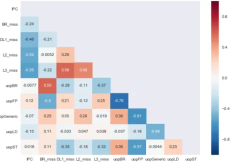 Figure 1. Pearson correlation heatmap of the attributes. The values of the attributes are based on ratio percentages (e.g., uopFP is the percentage of micro operations that are floating point) Figure 2 shows the linear regression predictors based on the L3