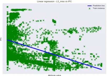 Figure 2. Scatter plot of L3 miss rate vs IPC from the training data set. Also plotted is the single-attribute (L3 miss rate) based linear regression prediction line in blue