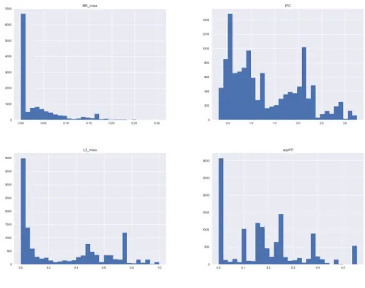 Figure 3. Histograms of the attributes branch misprediction rate, IPC, L3 miss rate, and per- per-centage of FP uops