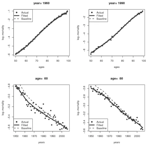 Figura 7 – Observed and fitted mortality rates for selected years and ages. Ip=H and Ic = m 1-4 