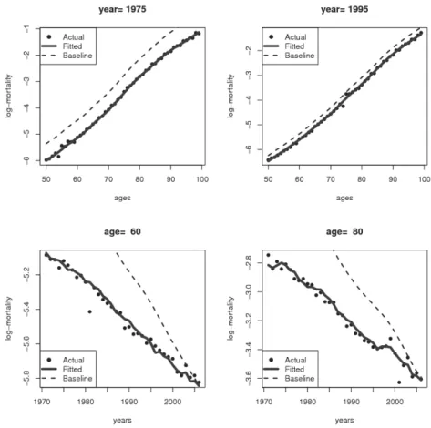 Figura 9 – Observed and fitted mortality rates for selected years and ages. Ip=H and Ic = m 1-4 