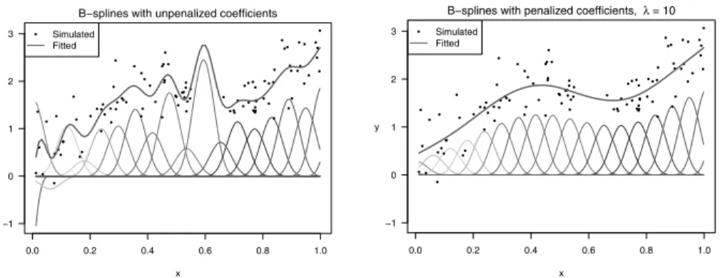 Figure 1 – Unpenalized (left panel) and penalized regression (right panel). Simulated data fitted using  P-splines