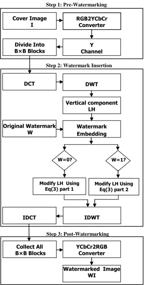 Fig 3: Proposed Algorithm for Embedding Watermark 