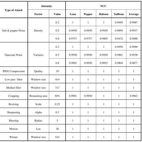 Table 2: Robustness of the proposed algorithm against different types of common attacks