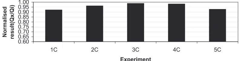 Figure 7. Normalized measurement results for circular outlets 
