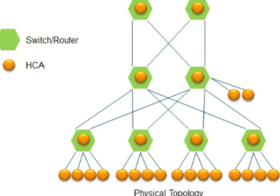 Figure 1. Physical Network Topology