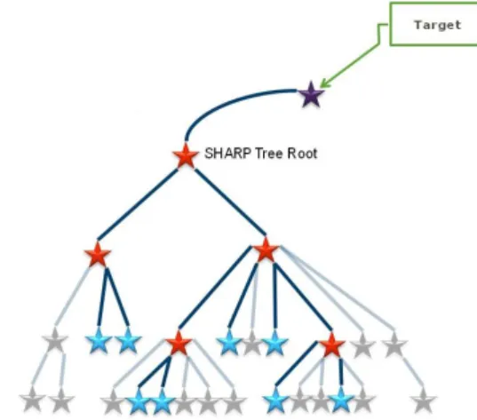 Figure 3. A SHARP group defined for the SHARP tree. The red stars designate AN’s and the blue stars the tree leaves