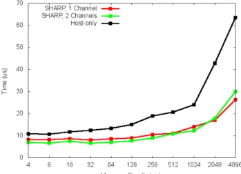 Figure 5. 128 node, 28 processes per-node MPI Allreduce() average latency in µ-seconds To get a better understanding of the spread in completion times across the communicator, several metrics are collected to characterize this behavior
