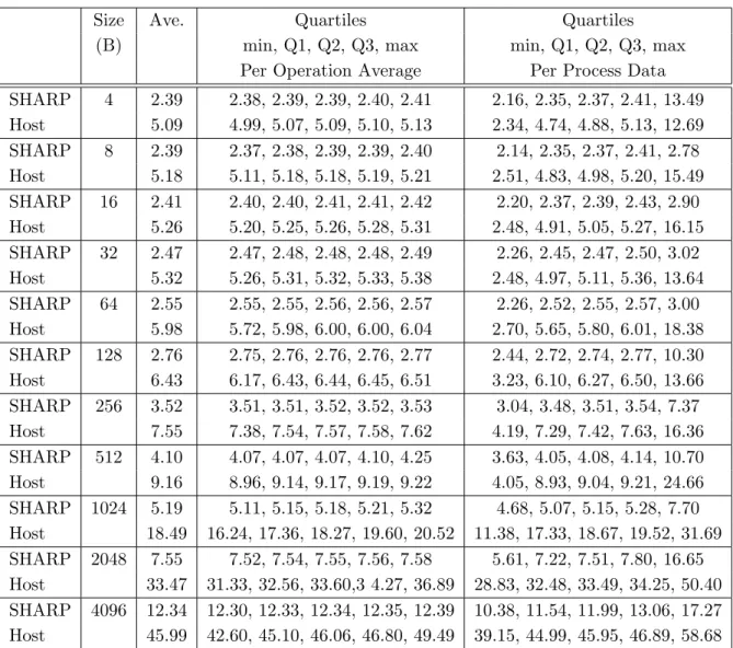 Table 1. MPI Allreduce() Latency (µsec) Distribution of a 127 Node Cluster with One Process Per Node