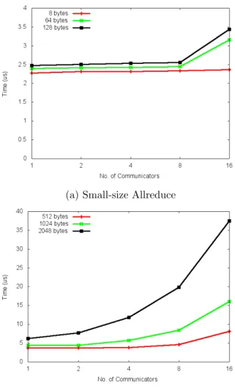 Figure 6. SHARP MPI Allreduce() latency (in µ-seconds) for 128 nodes with varying simulta- simulta-neous communicators