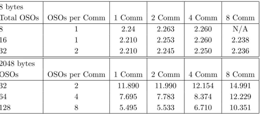 Table 2. Eight Process MPI Allreduce() Average Latency (µsec) as a Function of the Number of Communicators Operating in Parallel and as a Function of Maximum Outstanding SHARP Operations (OSOs) Available 8 bytes