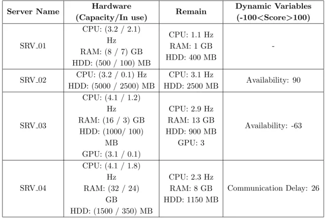 Table 2. Specification of Virtual Servers