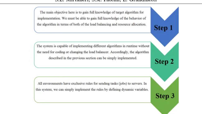 Figure 11. General method for implementing load balancing algorithms in the proposed dash- dash-board