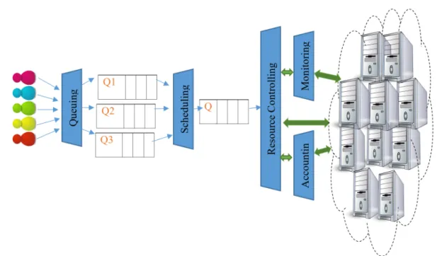 Figure 1. Standard load balancing manager scheme