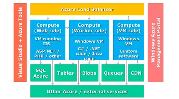 Figure 2. General architecture of Azure Load Balancing