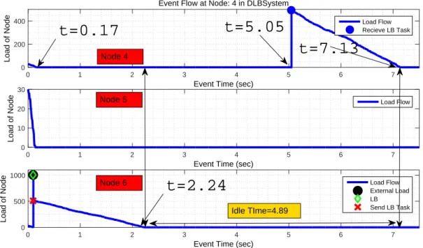 Figure 4. Effect of load transfer delay on idle time of systems