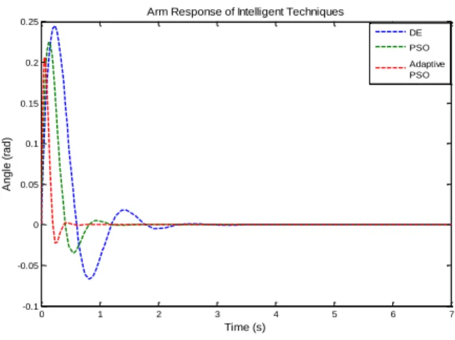 Fig. 15. Comparative results of intelligent techniques. 
