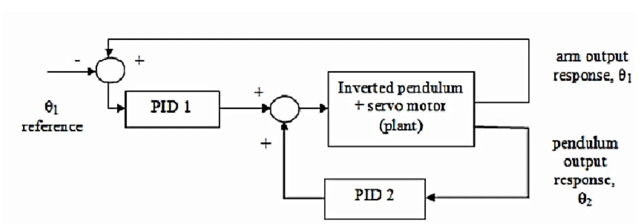 Fig. 3. The structure of the rotary inverted pendulum control system. 