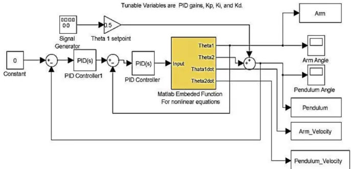 Fig. 4. Simulink block diagram of the proposed PID strategy. 