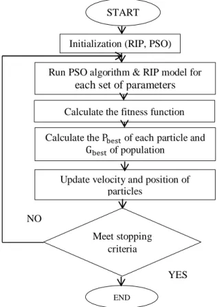 Fig. 5. The flowchart of PSO-PID controller design. 