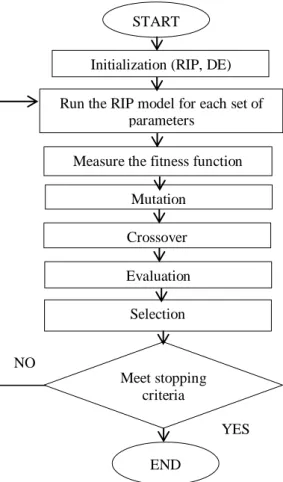 Fig. 6. The flowchart of DE-PID controller design.