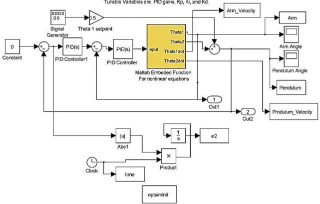 Fig. 7. Simulink design of PID controller adjustment by using stochastic algorithms.  Table 2  Tuning parameters