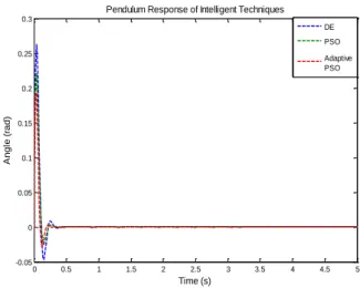 Fig. 13. The pendulum response using DE-PID controller. 