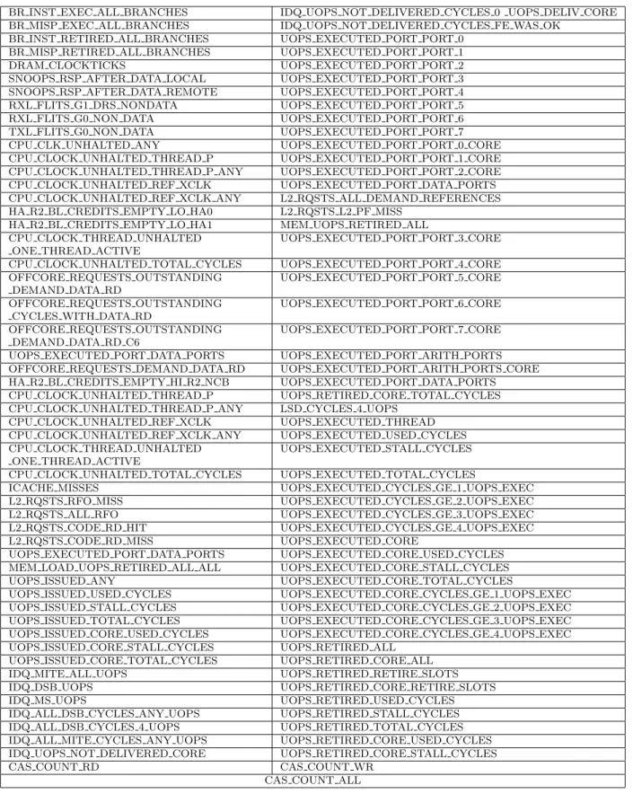 Table 3. List of Potentially Additive Likwid PMCs