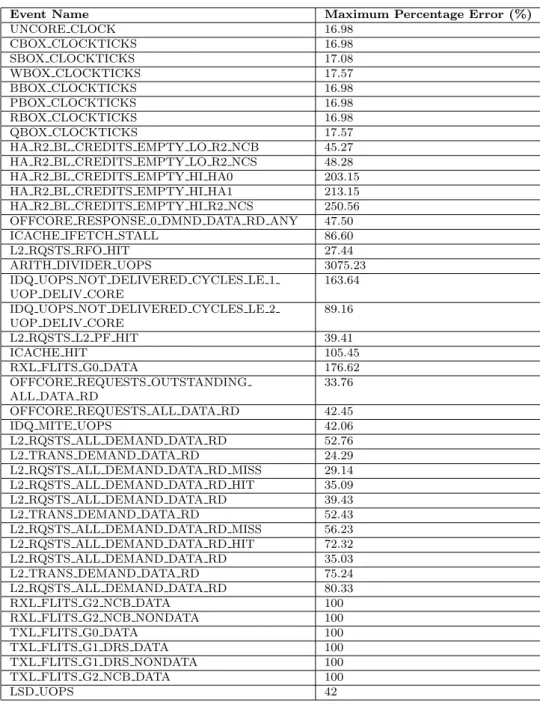 Table 4. List of Non-additive Likwid PMCs