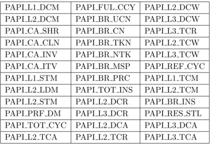 Table 5. List of potentially additive PAPI PMCs PAPI L1 DCM PAPI FUL CCY PAPI L2 DCW PAPI L2 DCM PAPI BR UCN PAPI L3 DCW PAPI CA SHR PAPI BR CN PAPI L3 TCR PAPI CA CLN PAPI BR TKN PAPI L2 TCW PAPI CA INV PAPI BR NTK PAPI L3 TCW PAPI CA ITV PAPI BR MSP PAPI
