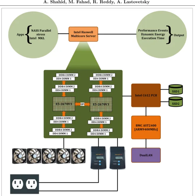 Figure 1. Experimental workflow to determine the PMCs on the Intel Haswell server.