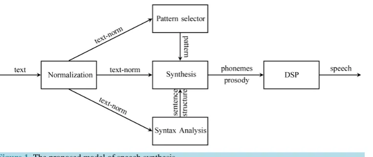 Figure 1. The proposed model of speech synthesis. 