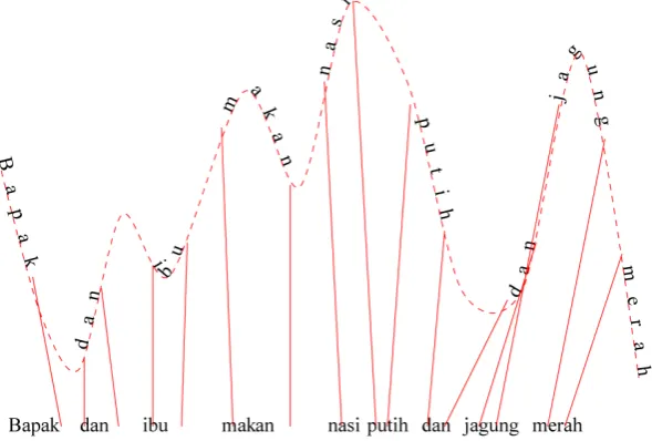 Figure 2. Relation between selector pattern and syntax analyst (sentence structure) modules
