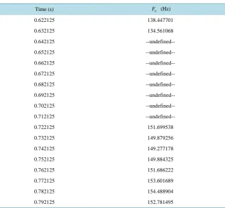 Table 2. Excerpts F0 results for sentence. 