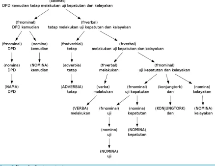 Figure 3. Example of sentence structure.  