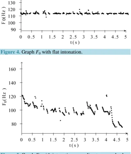 Figure 5. Graph F0 with intonation according to general rules. 