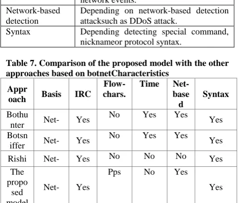 Table 7. Comparison of the proposed model with the other approaches based on botnetCharacteristics Flow-Time 