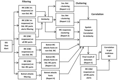 Fig 1: The proposed model for IRC botnet and botnet behavior detection 